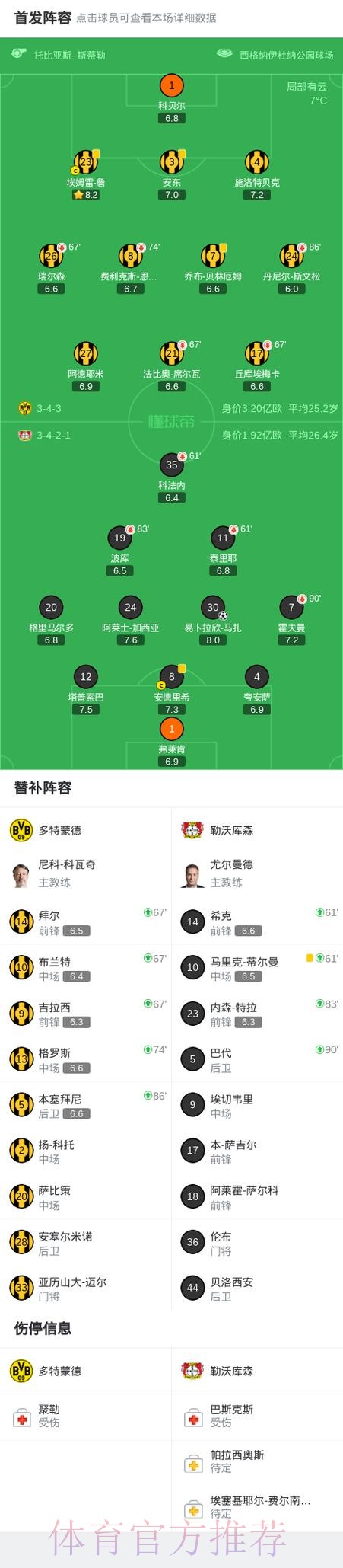 多特0-1勒沃库森无缘德国杯，马扎一击制胜，泰里耶进球被吹